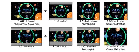 This simple guide displays various Aspect Ratios used in film and video and defines the terms used during conversion